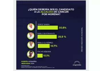 Jorge Sanén, con el mayor respaldo para ser candidato de Morena en Cancún