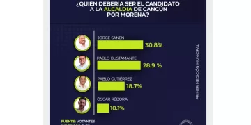 Jorge Sanén, con el mayor respaldo para ser candidato de Morena en Cancún