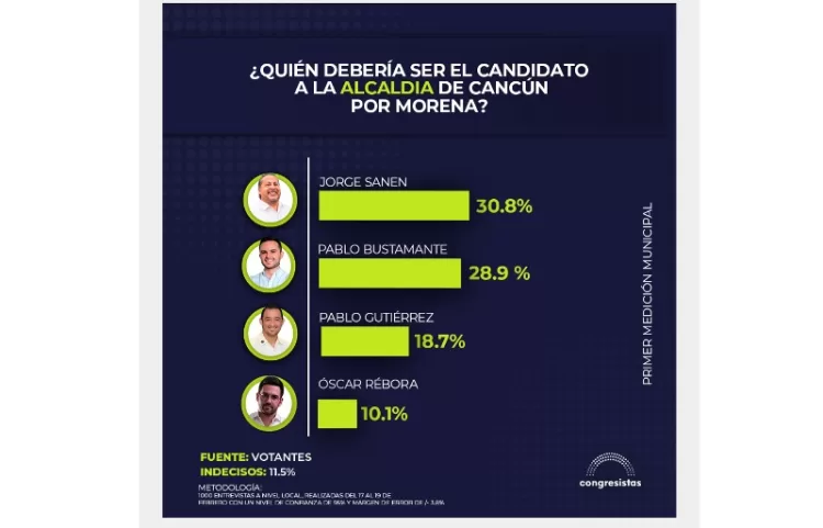 Jorge Sanén, con el mayor respaldo para ser candidato de Morena en Cancún