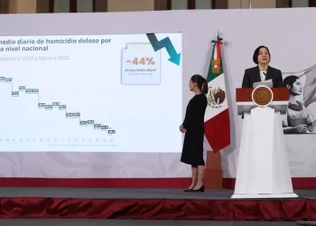 A la baja promedio diario de homicidios de octubre de 2024 a la fecha: gobierno