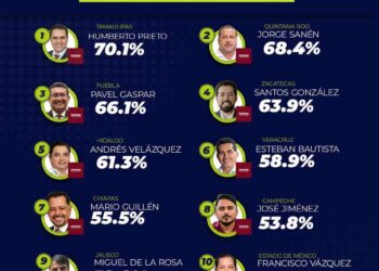 Jorge Sanén consolida liderazgo legislativo de Morena en Quintana Roo con reconocimiento nacional