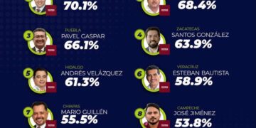 Jorge Sanén consolida liderazgo legislativo de Morena en Quintana Roo con reconocimiento nacional
