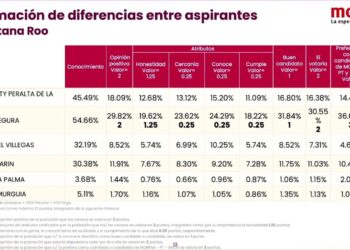 Morena hace públicos resultados de encuesta en Quintana Roo
