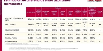 Morena hace públicos resultados de encuesta en Quintana Roo