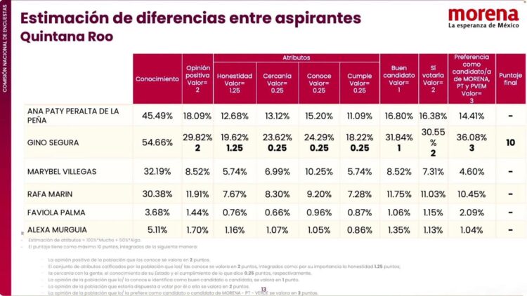 Morena hace públicos resultados de encuesta en Quintana Roo