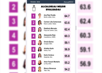 Brilla Estefanía Mercado en ranking nacional de las alcadesas mejor evaluadas del país