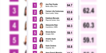 Brilla Estefanía Mercado en ranking nacional de las alcadesas mejor evaluadas del país