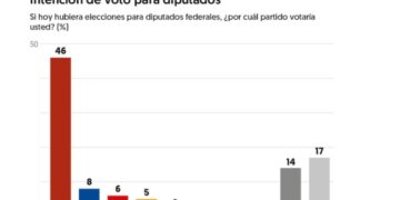 Empequeñece la oposición en la encuesta de El Financiero