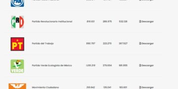 PRI: de 9.4 millones de afiliados a 819 MIL